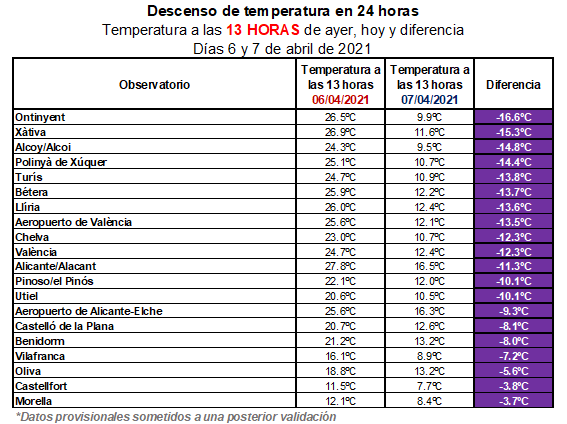 Temperatura a las 13 horas, ayer, hoy y diferencia de temperatura en 24 horas en algunas estaciones de la red de AEMET.