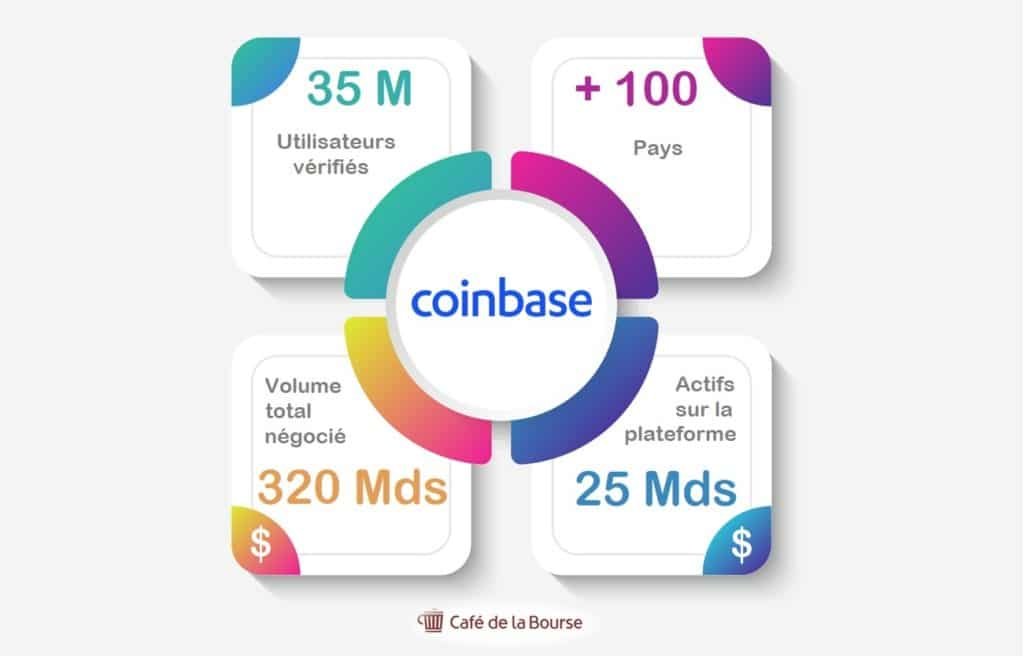 LeCryptos's tweet image. L'IPO de CoinBase est dans 1 semaine.🧐

Une bonne occasion pour présenter l'exchange en quelques chiffres clés :

35 M : 35 millions d’utilisateurs vérifiés
1.8 mds $ CA  au T1
100 mds $ de valo
25 mds $ : actifs sur la plateforme
+d'utilisateurs que n'importe quelle banque 🇪🇺🤯