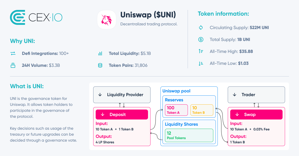cex_io's tweet photo. Uniswap token price increased over 1000% in 6 months. Wondering why? Check out our #CEXIOLEARN infographic below ๐
Trade $UNI safely and easily โก๏ธ https://t.co/rU5mb08OgW โฌ
๏ธ https://t.co/70YYJ3e81r