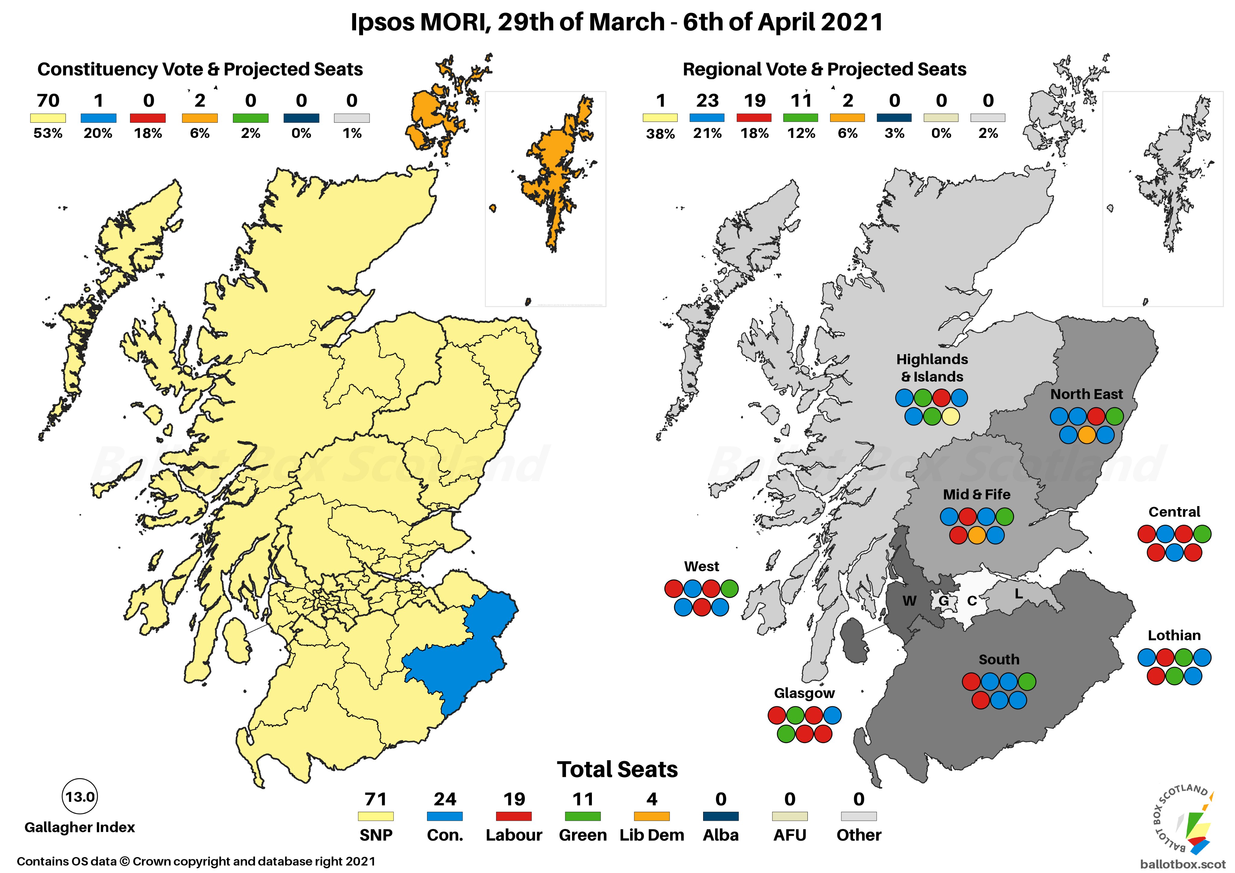 Map of seat projection. SNP win 70 constituencies, Conservatives 1, Lib Dems 2. Regional list seats are 1 SNP, 23 Conservative, 19 Labour, 11 Green, 2 Lib Dem. Gallagher Index is 13.0.