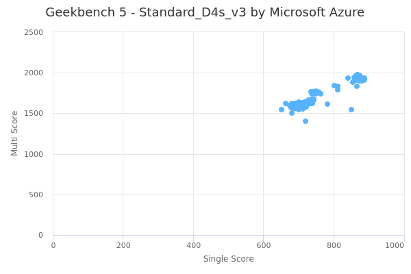 cloudmercato's tweet photo. From #Geekbench5 testing @Azure Standard_D4s_v3 has a Single/Multi thread ratio of 2.2
https://t.co/8LDkGXseAw
#CloudComputing #CloudBenchmark #IaaS #compute #CloudPerformance #CpuPerformance https://t.co/aA01UInKNL