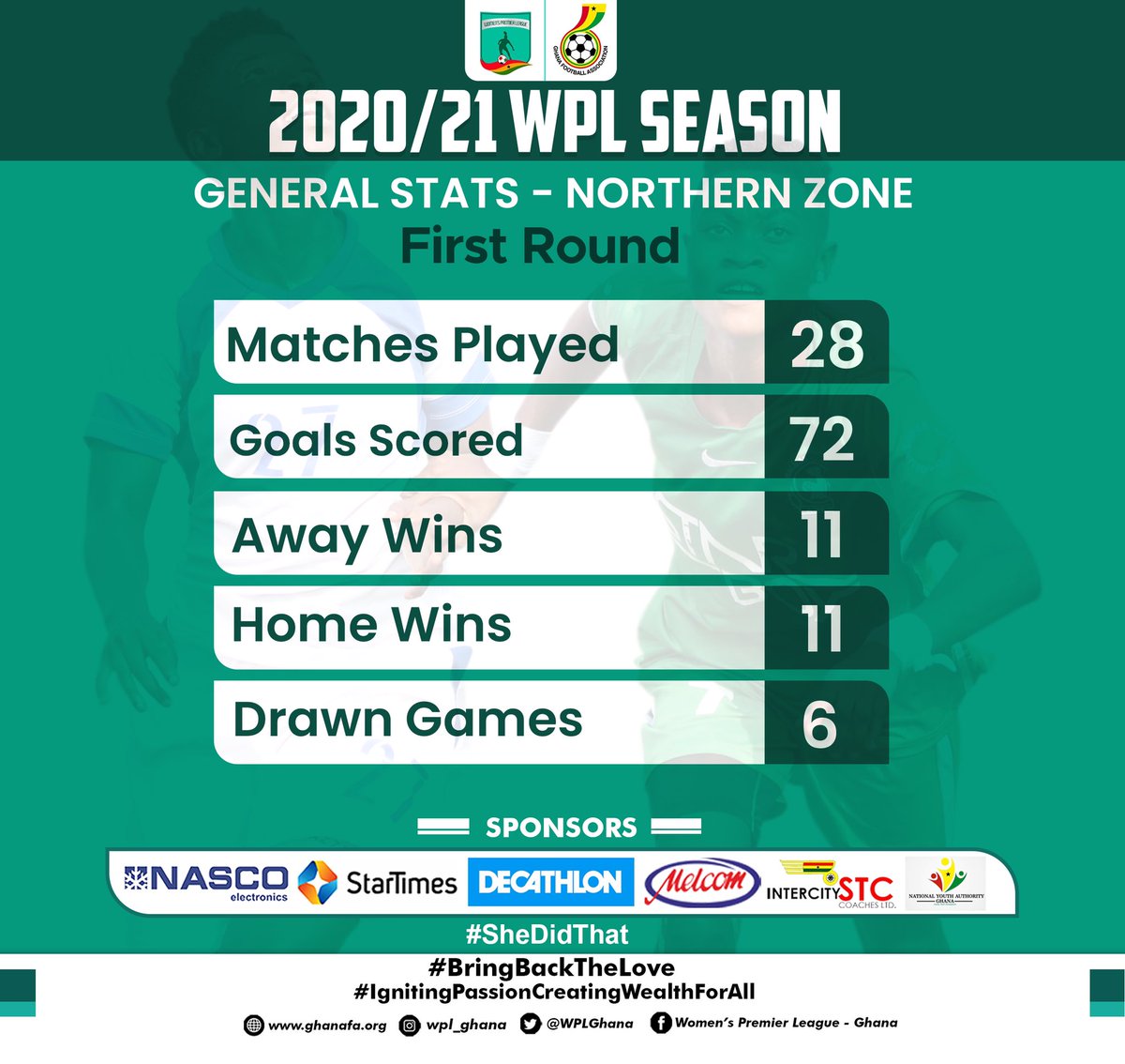 WPLGhana's tweet photo. 💭||• Wondering how the figures look like after the #WPL first round ? 

👀| Take a look here.....👇🏾👇🏾👇🏾

#WPLResumingThisWeekend ⚽️🏃🏽‍♀️ 

#Shedidthat | #StatsAttack 📊 https://t.co/rHN9l9fwAN