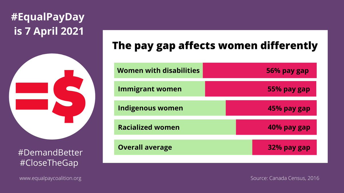EqualPayON's tweet photo. Today is the year's first #EqualPayDay. Because intersecting discrimination deepens the #GenderPayGap we mark Equal Pay Days for
racialized women: 26 May 2021
Indigenous women: 13 June 2021
immigrant women: 19 July 2021
women with disabilities: 23 July 2021
#DemandBetter https://t.co/7kajqeWQJd