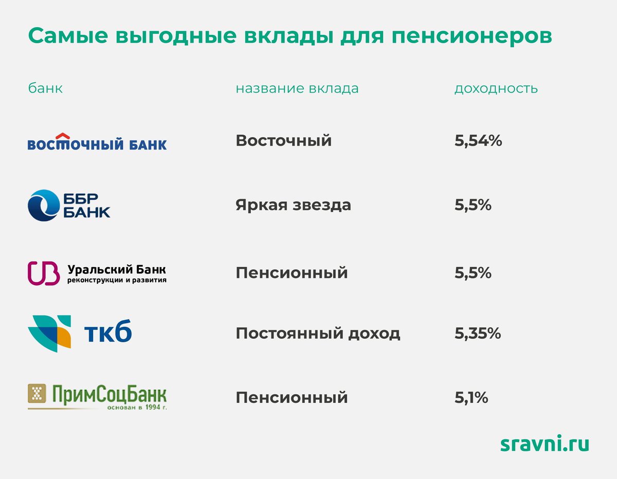 Вклады для пенсионеров процентная ставка по вкладам