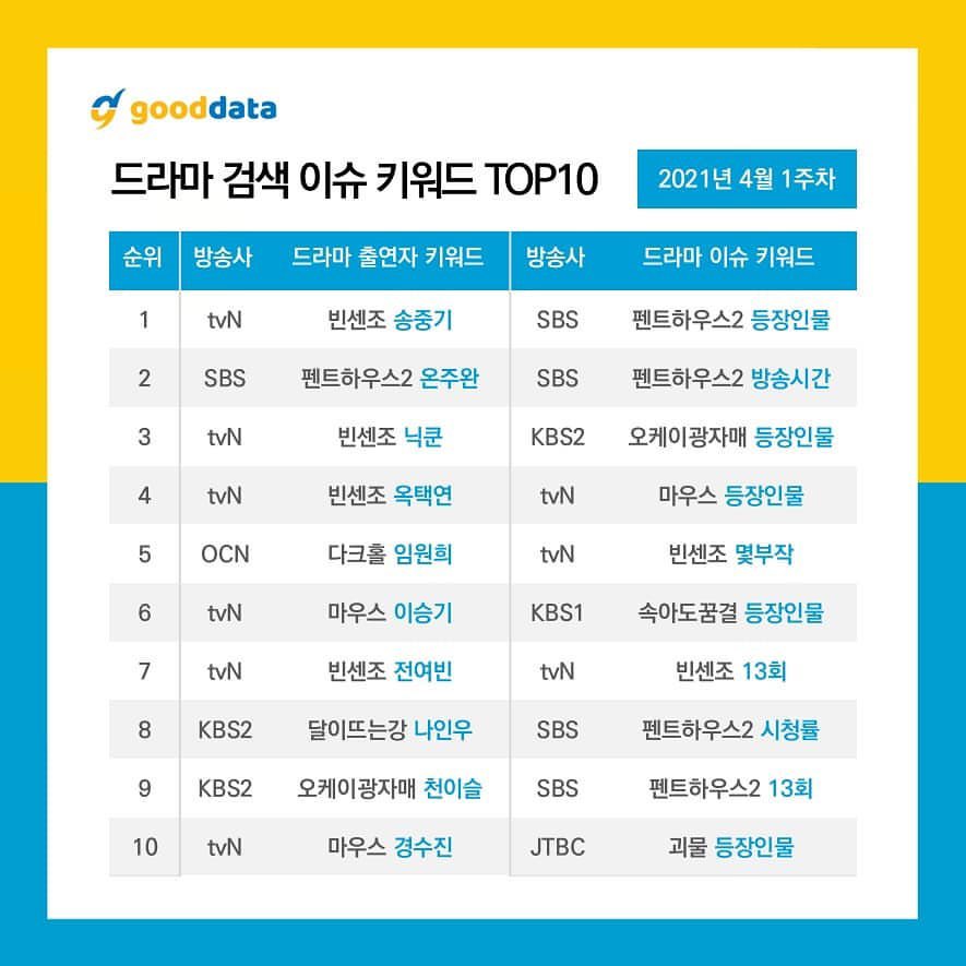 Top 10 Most Searched Keywords [Actors] (1st week of April)

1 - #SongJoongKi
2 - #OnJooWan
3 - #Nichkhun
4 - #OkTaecyeon
5 - #ImWonHee
6 - #LeeSeunggi
7 - #JeonYeoBeen
8 - #NaInWoo
9 - #CheonYiSeul
10 - #KyungSooJin