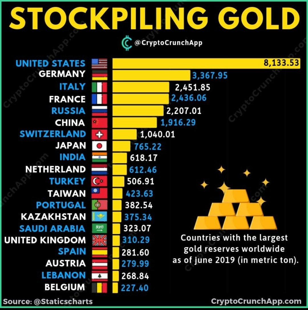 AOivanen's tweet image. Suomi ei mahdu edes listalle, mutta silti me ollaan menossa maksamaan varakkaan Italian velkoja, jotta siellä voidaan laskea seuraavaksi veroja... #elpymispaketti 

*Italian kultavarannon arvo on noin 100 miljardia. Vrt. Suomi noin 2 miljardia.