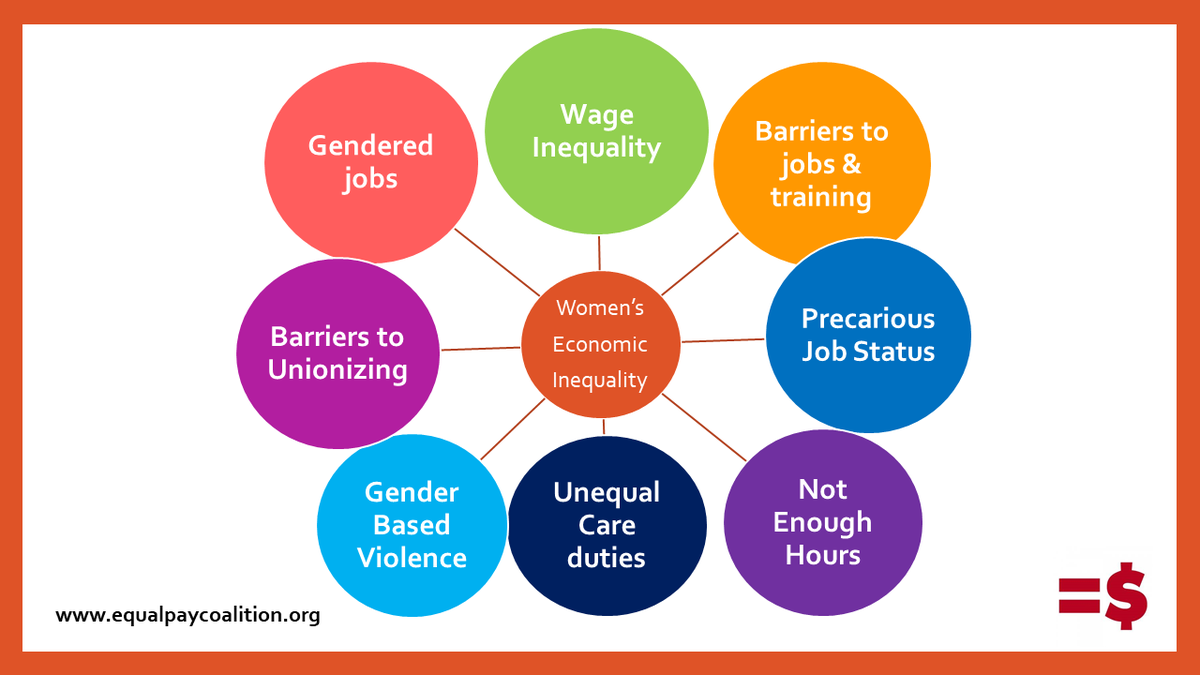EqualPayON's tweet photo. The #GenderPayGap has many causes. These are just some. That means we need many strategies working together to #CloseTheGap. 
Today on #EqualPayDay we'll be releasing new videos every 15-20 mins as women voice their demands for change. Reply with your own videos to #DemandBetter https://t.co/xm3u74ck2d
