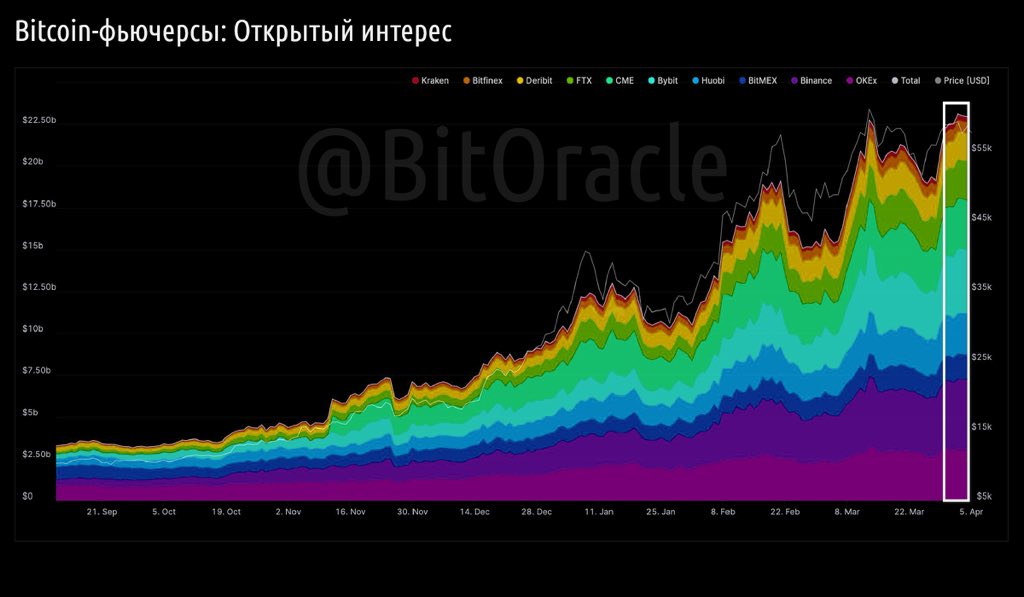 Bit_Oracle's tweet image. Открытый интерес к Биткоин-фьючерсам на основных биржах превышает $22 миллиарда на протяжении уже 2 недель.🔮
@Bit_Oracle 
#Bitcoin #BTC #Биткоин