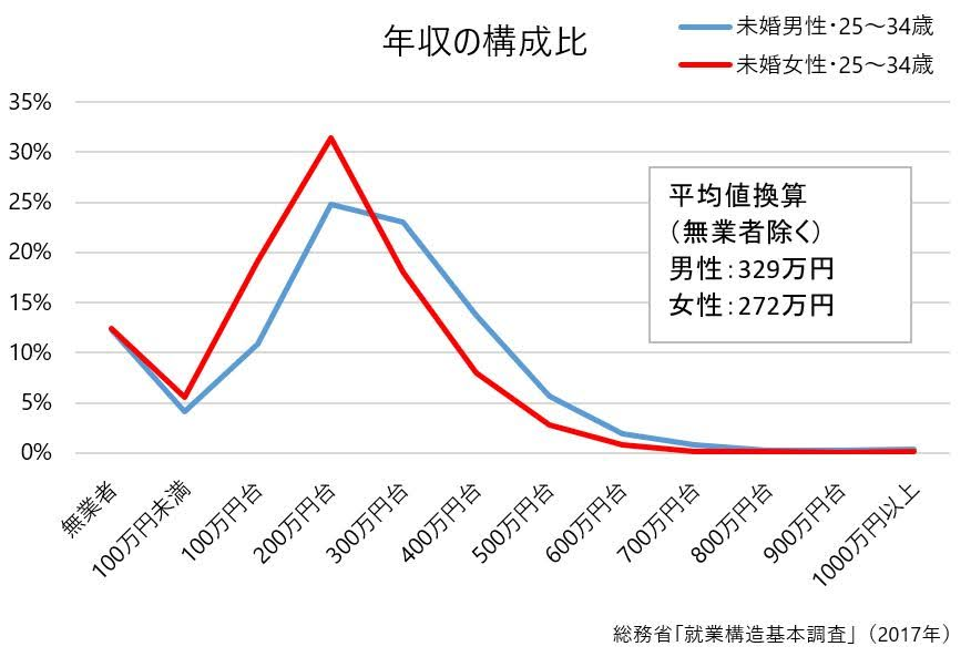 すもも 未婚の男女の年収はそんなに変わらず 年収0 300万 円台にボリュームゾーンがあります このあたりの男女がくっつけば世帯年収600万円くらいで普通にやっていけるわけです しかし女性は自分が年収0 300 万円台でも男性には400 500万円も望む
