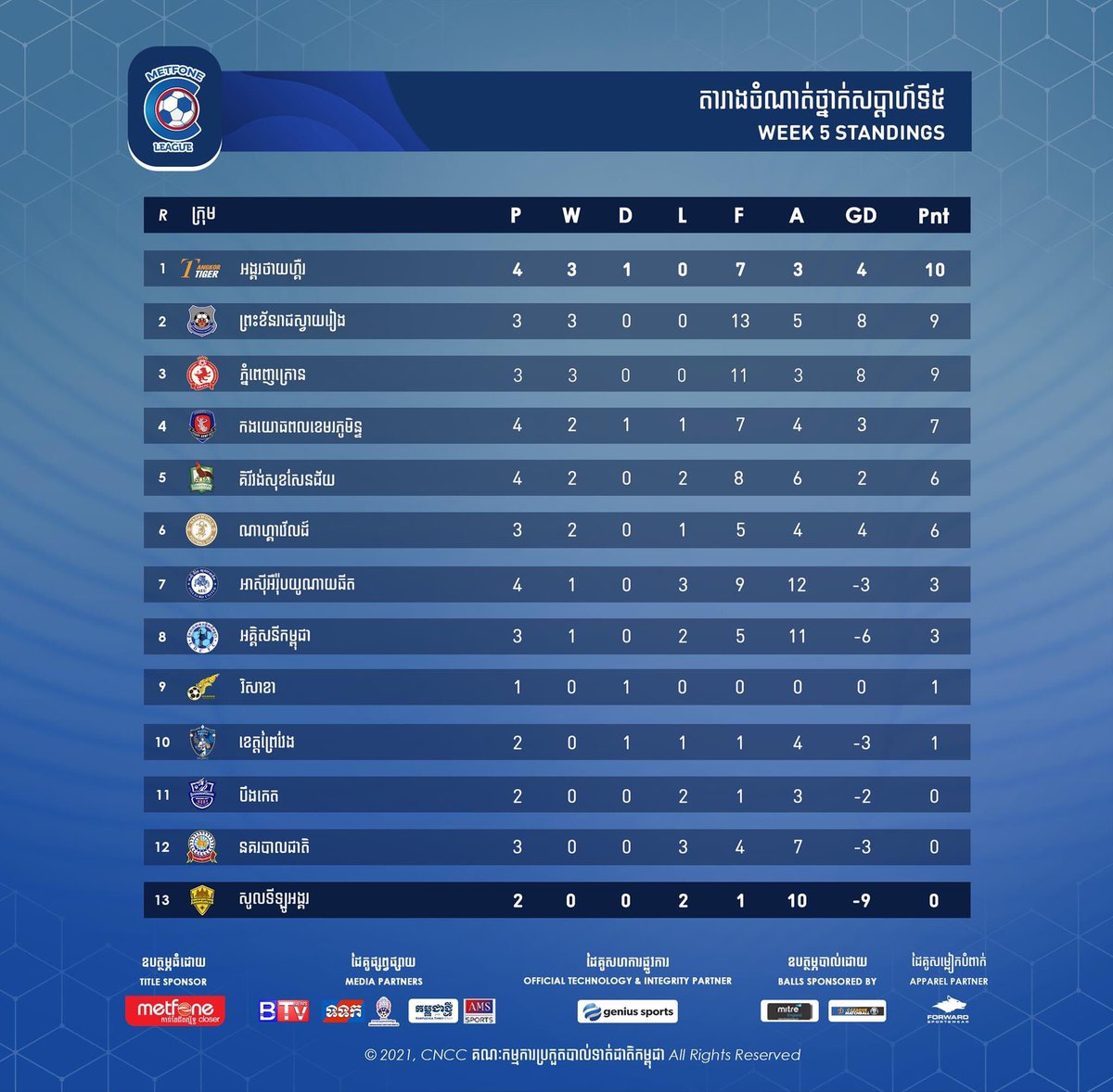 suguru39's tweet photo. 我らがアンコールタイガーFC。本日のポリス戦に勝利しランキングトップ。スポンサーさせて頂いてるチームが暫定首位にいるのは嬉しすぎる。この調子でよろしくお願いします🐯🐯
#アンコールタイガーFC
#ATFC
#カンボジア
#サッカー
#カンボジアプロリーグ1部
#スポンサー
#JCFINANCE
#農業
#金融 https://t.co/U9scSydzQS