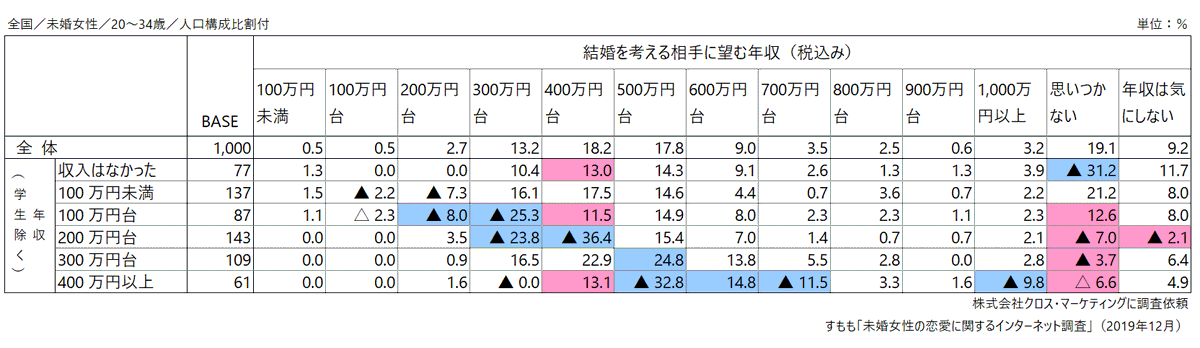 すもも 男女の賃金格差が縮小した時期に 結婚相手に 学歴 職業 経済力 を重視する女性が増えました 画像１ 結婚の利点として 経済的に余裕がもてる と考える女性が増えました 画像２ また 社会的な地位の高い女性ほど 学歴 職業