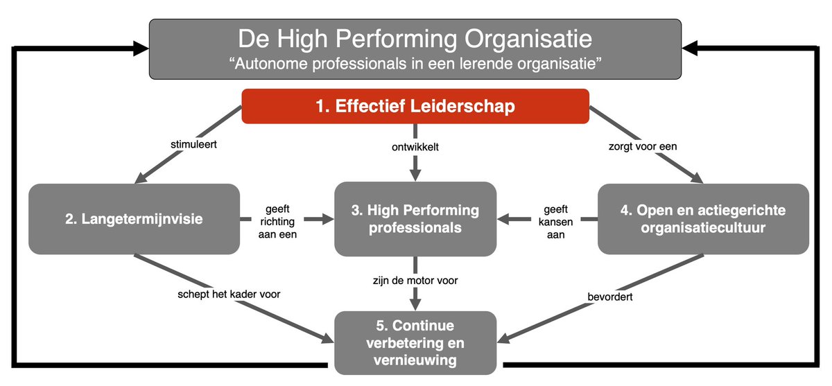 @stedelijklyceum met train de trainer nu gereed om #leiderschapsontwikkeling als continue motor in te zetten. #gefeliciteerd <a href="/AcademicaUoAS/">Academica University of Applied Sciences</a>
