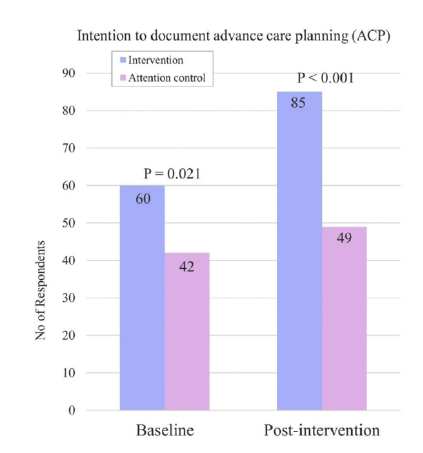 jhwilde27's tweet photo. A1T2: Intention to document ACP with video ACP guide increased by 14.4% p=0.008. Thoughts on primary objective? #JCHPMIowa https://t.co/y88Igs1KS0