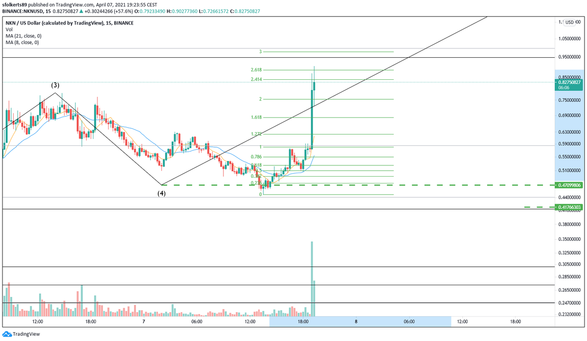  $NKN Trying to take 80% profit here while Binance is trowing network errors