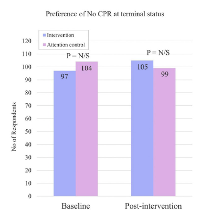 jhwilde27's tweet photo. A1T2: Opposition to CPR in video group increased while the brochure group showed a significant decreased (i.e. in favor of EOL CPR) group difference 10.4%; P=0.24. Surprising results! Do you postulate it was content or the medium?   #JCHPMIowa https://t.co/nT9cbdcWF0