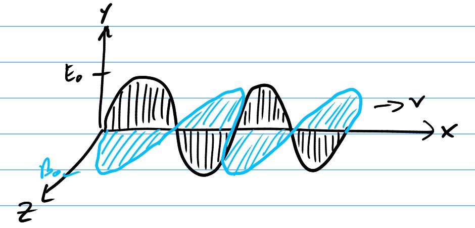 thomasgwong's tweet photo. Today in #PHY202 #GenPhys2: Electromagnetic waves! Electric and magnetic fields are transverse waves, perpendicular to each other, traveling at 3x10^8 m/s in a vacuum. Depending on their frequency/wavelength, they are used for cell phones, Wi-Fi, visible light, x-rays, and more. https://t.co/VDZ7eFMfZa