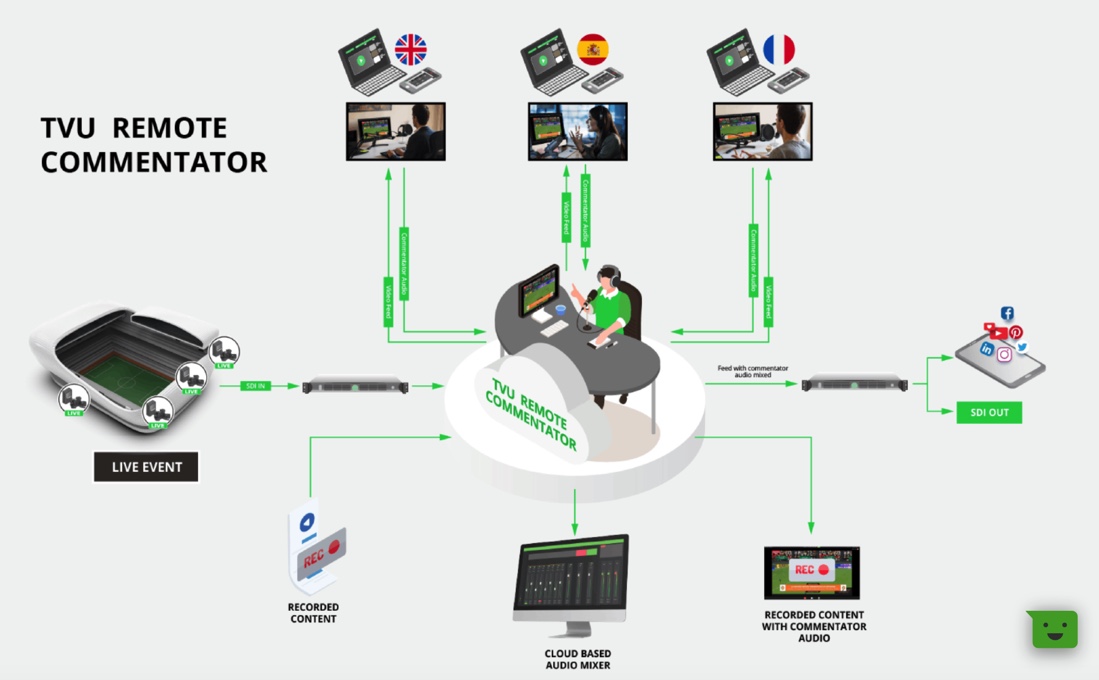 #TVUTips Dale a una mirada a nuestro gráfico, aquí se muestra cómo puede trabajar nuestra nueva solución TVU Comentarista Remoto. Revisa más detalles en nuestro sitio web. bit.ly/31xA7xQ #RemoteProduction #Live #Streaming #Sports