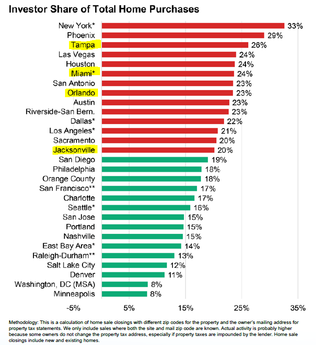 RickPalaciosJr's tweet photo. @dcg1114 Yup. Investors = 20%+ of all home sales in Tampa, Miami, Orlando, and Jacksonville. https://t.co/N0QuVIriz4