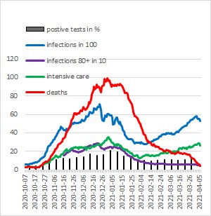 sthlmcomments's tweet photo. Today’s report from #Tegnell shows a tendency for the infections to go down. For the elderly it is flat. Another 61 elderly died last week. Since beginning of March, when they should have been vaccinated, almost 400 elderly have died. #dagensnyheter #aftonbladet #expressen https://t.co/hFlVQ4knkV