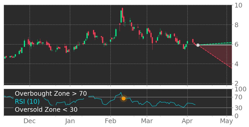 Tickeron's tweet photo. $UBX in Downtrend: RSI indicator exits overbought zone. View odds for this and other indicators: https://t.co/sCp9suUVdl #UnityBiotechnology #stockmarket #stock #technicalanalysis #money #trading #investing #daytrading #news #today https://t.co/AQzQhX4zPi