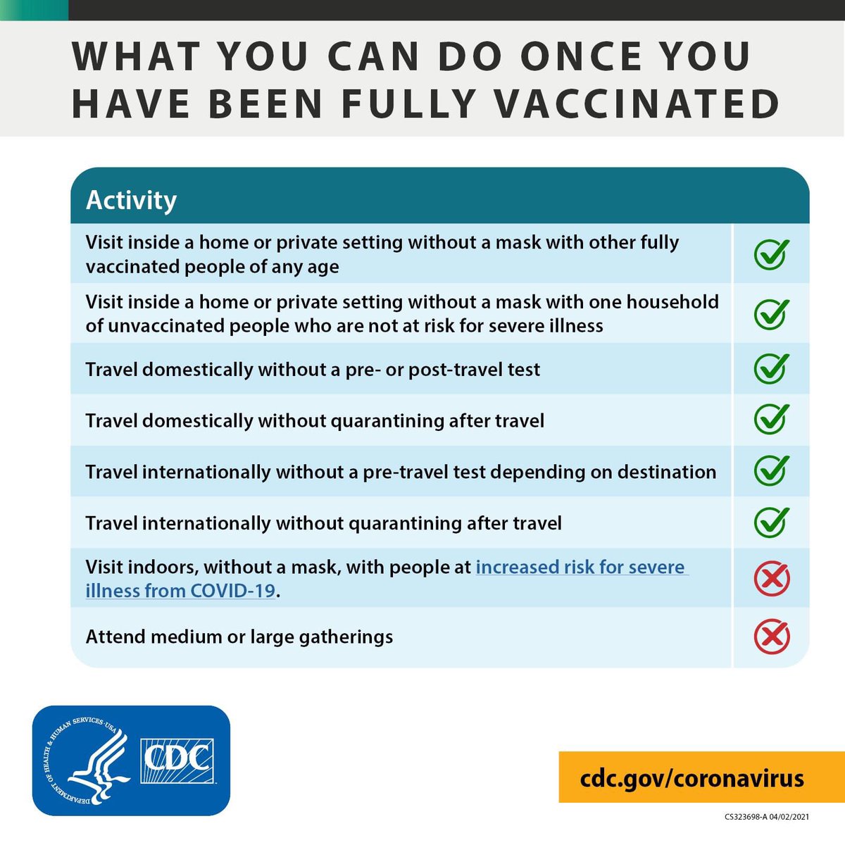 These are the current CDC guidelines for vaccinated people. Have you gotten your vaccine yet? 😷