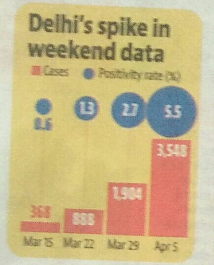 TmsprtL's tweet photo. @DCPSEastDelhi @HMOIndia @CPDelhi @LtGovDelhi @DelhiPolice #UAreReading
#TheSituation
#Wrong
#ItsTimeTo
#Remove
#NightCurfew
#InStates
#Where
#positivity
#IsOver
#5percent
@WHO
@WHOSEARO
@whoindia
#AccordingTo
#HindustanTimes
#6AprilIssue
#Openupindia
#OpenUpAgain
@SajeeveS2
#NowPublish https://t.co/FLhVfi2xwp