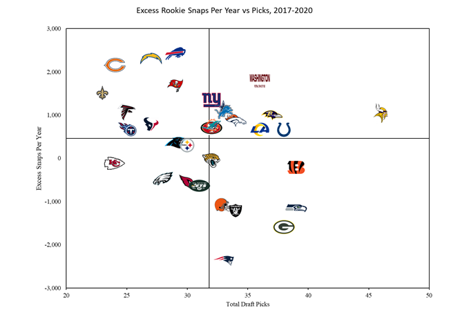 Jason_OTC's tweet photo. The Bills have been a standout at drafting the last few years...the Patriots not so much. Looking at teams getting the most playtime out of their drafted players 

https://t.co/jIKhbHfIbS https://t.co/X1W6OEHEJv