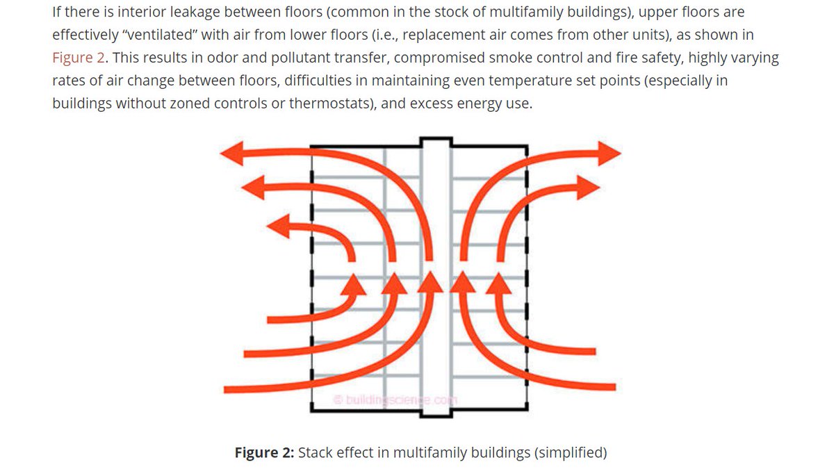 We've long known air flows throughout a building despite walls and floors because there's strong driving forces and little attention to air sealing, both on the building envelope, and between units. /2Figure: Ueno, Lstiburek, Bergey 2012  https://www.buildingscience.com/documents/bareports/ba-1209-multifamily-ventilation-retrofit-strategies/view