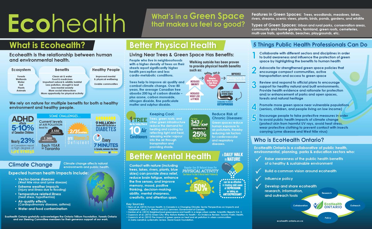 It's #WorldHealth Day! Take a look at our infographic to explore all the benefits of #greenspace and #nature on human #health, from increased physical activity, to a decrease in depression, stress, air pollution, and neighbourhood temperatures. Learn more: ow.ly/X1Kd50EgRME