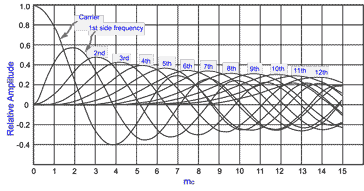 The bandwidth of an FM radio signal is very important. Find out how the bandwidth is determined and what affects it. #frequencymodulation
electronics-notes.com/articles/radio…