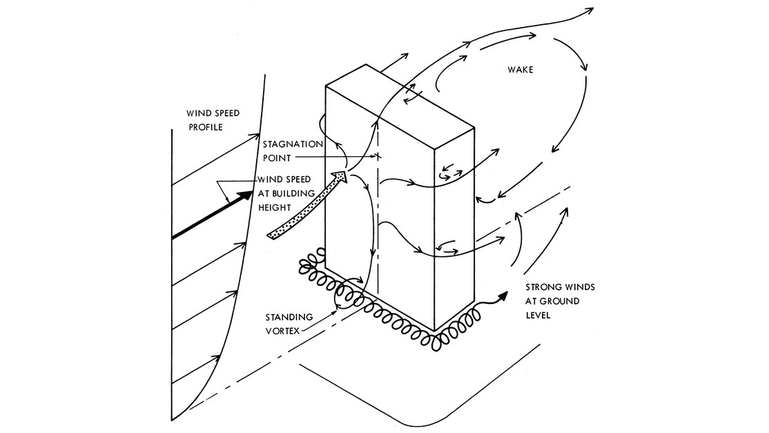 Wind effect can exert very strong pressures that overwhelm other pressures, from minutes to hours, causing significant air movement within a building. /5Figure: Handegord & Hutcheon, Building Science for a Cold Climate, 1983