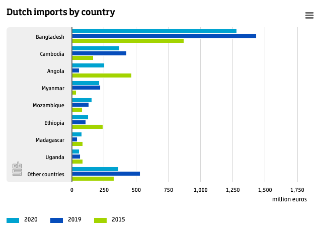 statisticscbs's tweet photo. Among all low-income countries, #Bangladesh is by far the largest goods #supplier with an #importvalue of 1,281 million euros in 2020: https://t.co/ZmcivfFTXR
#LDCs https://t.co/Vb1blNvgaM