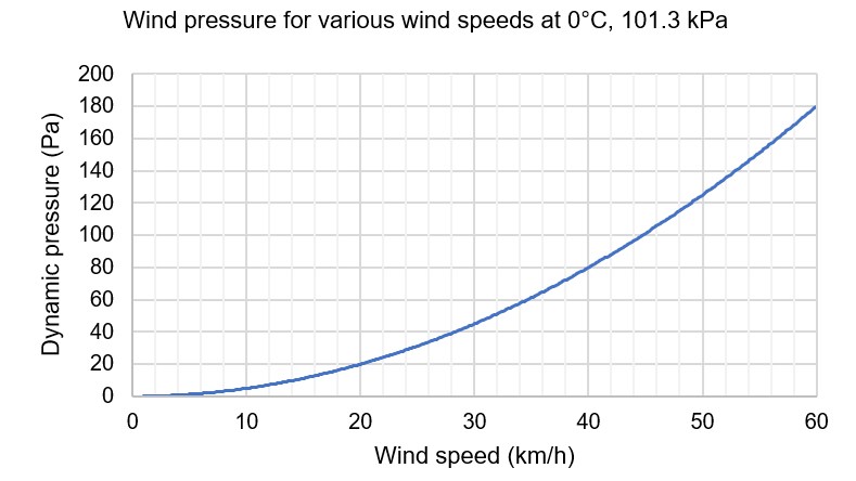 Dynamic pressures on a building can be very high. Note a 5 Pa pressure difference from a kitchen exhaust fan in a home is enough to backdraft a naturally aspirated hot water tank in the basement. /6Figure: plot based on physics