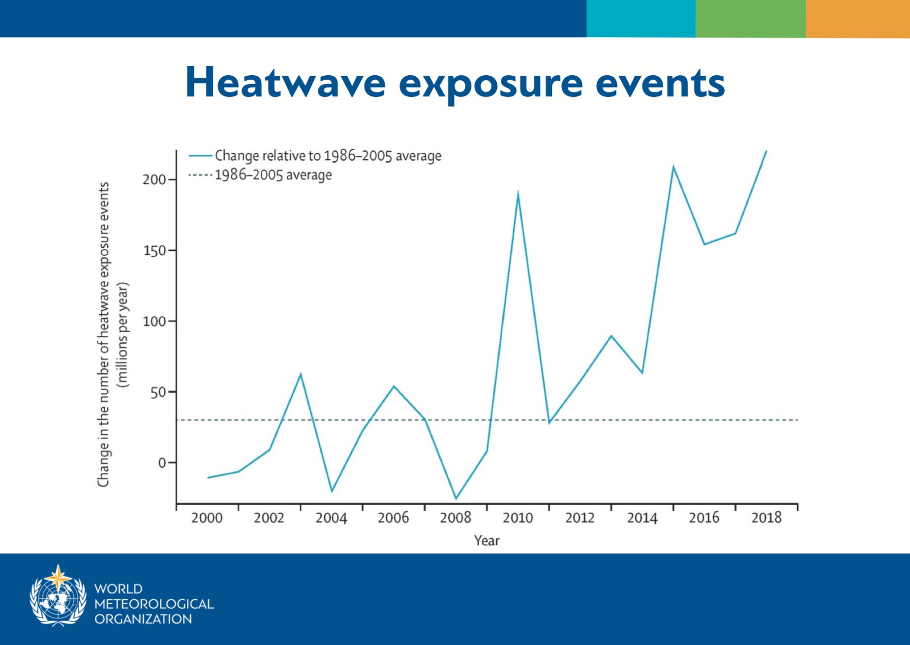 As mudanças climáticas estão intensificado os eventos climáticos extremos, como as ondas de calor