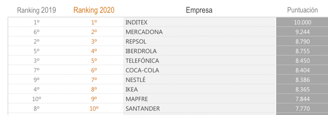 somosmerco's tweet photo. La 15ª edición del Merco Talento España lo encabezan 
@inditexcareers, @Mercadona y @Repsol, seguidas de 
@iberdrola (4ª), @Telefonica (5ª), @CocaCola_es (6ª), 
@Nestle_es (7ª), @IKEASpain (8ª), @MAPFRE_ES (9ª) y 
@santander_es (10ª) https://t.co/YpCK0kGFSS https://t.co/uSb2G5O644