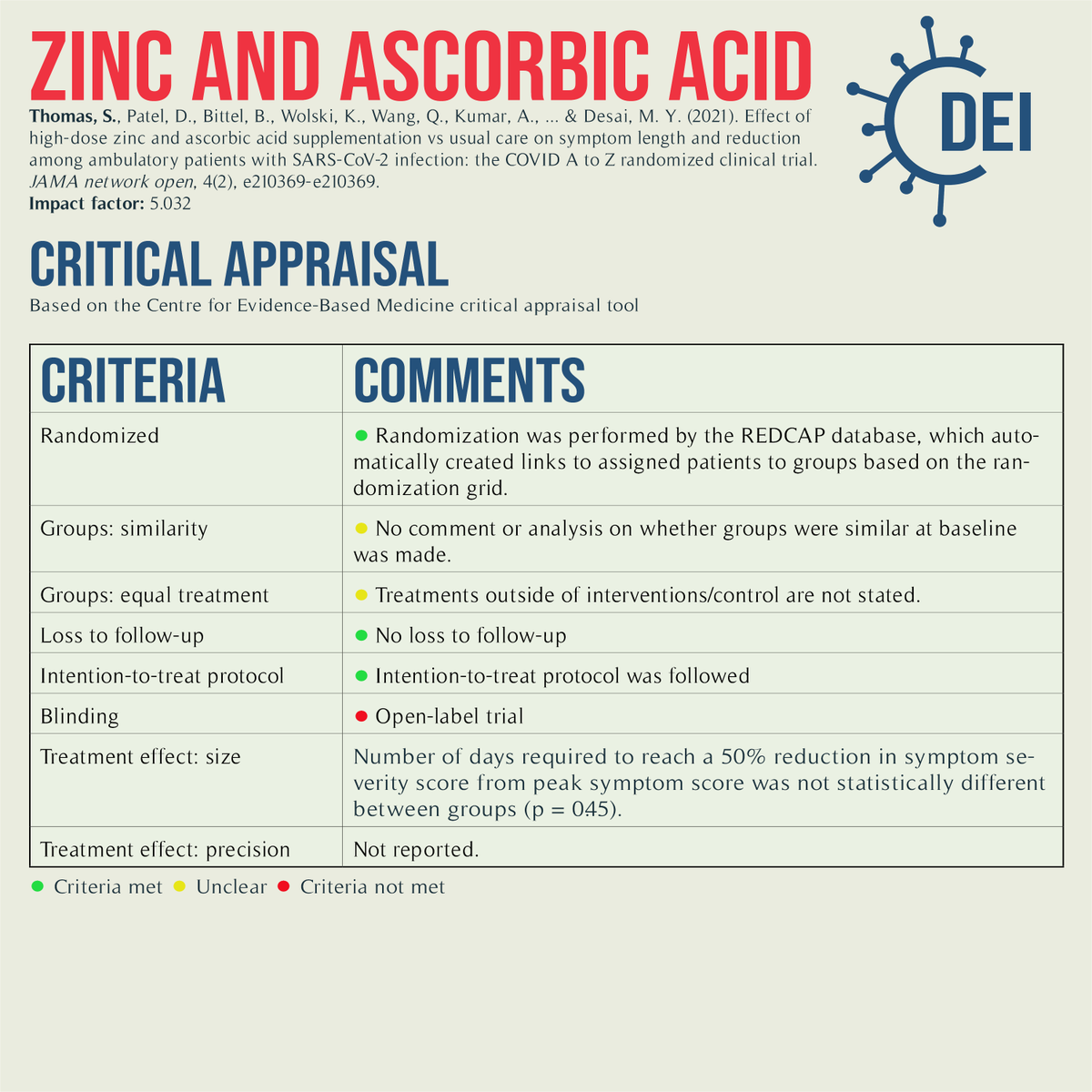 Covid19_DEI's tweet image. Our PICO, appraisal, &amp;amp; limitations for this trial looking at a variation of #AscorbicAcid &amp;amp; #ZincGluconate vs. standard of care for #COVID19 Tx. 

#RCT #MedTwitter #TwitteRx #clinicatrial #NurseTwitter #IDtwitter #pharmacyschool #pharmacystudent #evidencebasedmedicine #CovidRx