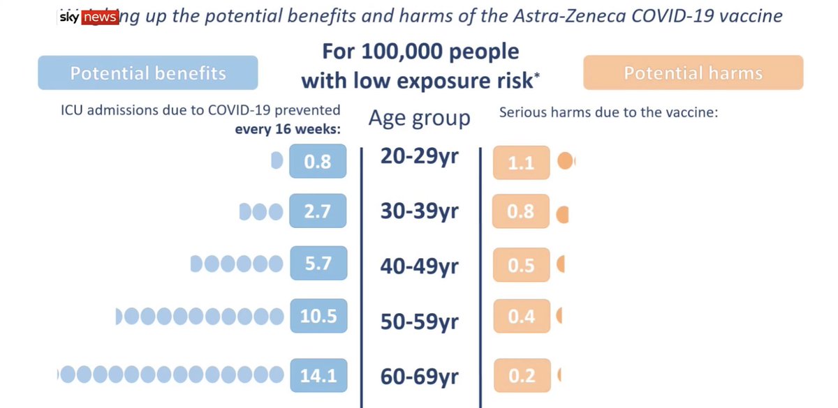 The UK vaccine advisory group, the JCVI, recommends that people aged 18 to 29 be offered an alternative vaccine where available. This graphic (UK risks) illustrates why. Note the importance of balancing harms.