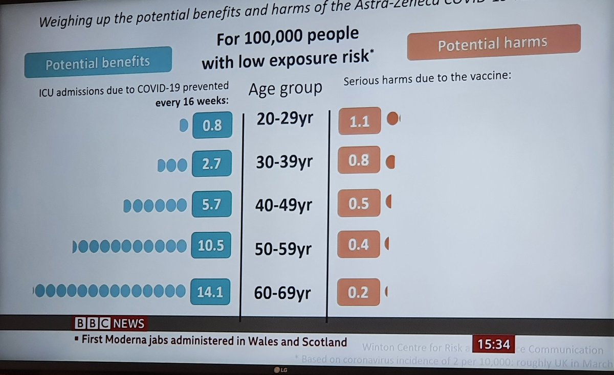 SJaglin's tweet photo. Risk Vs benefits @AstraZeneca vaccine #Covid @ThrombosisUK https://t.co/pgLw1h7J7J