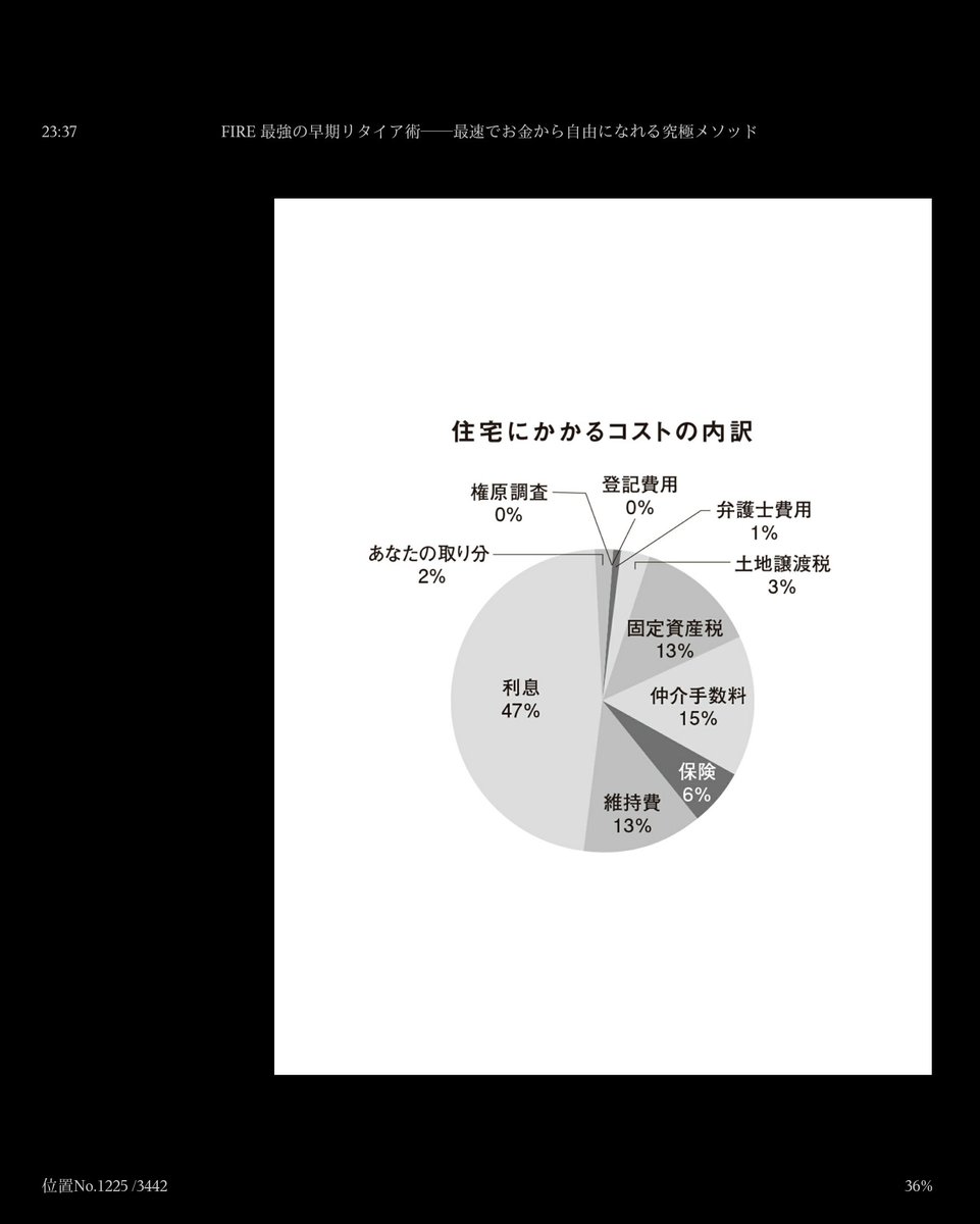 三好 翔 One Capital V Twitter 持ち家にかかるコスト内訳 資産価値が株式市場の平均利回り 6 と同じと仮定したとしても キャピタルゲインは2 しかない まあ今は低金利なので ローン支払いは低下しているものの 住宅もサブスク 賃貸 で良いかな 車も 三好 翔 One Capital V Twitter 持ち家にかかるコスト内訳 資産価値が株式市場の平均利回り 6 と同じと仮定したとしても キャピタルゲインは2 しかない まあ今は低金利なので ローン支払いは低下しているものの 住宅もサブスク 賃貸 で良いかな 車も