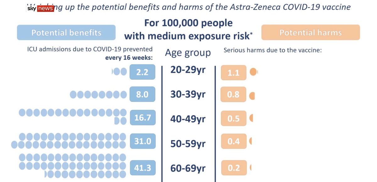 What about if your exposure risk isn't low, but MEDIUM? Frontline workers, HCWs... The harms are static, but now COVID causes more harms. Vaccine benefit becomes more pronounced.