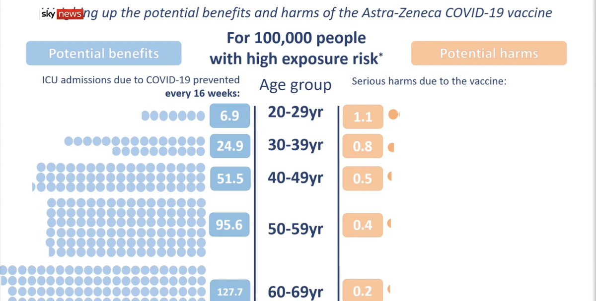 Now what if we're in a wave (which we are, in Canada). If all you have available is AZ vaccine, check out these risk/benefit numbers. (Also note that Canada has more than AZ available - our vaccine portfolio is impressive, when compared to other countries.)