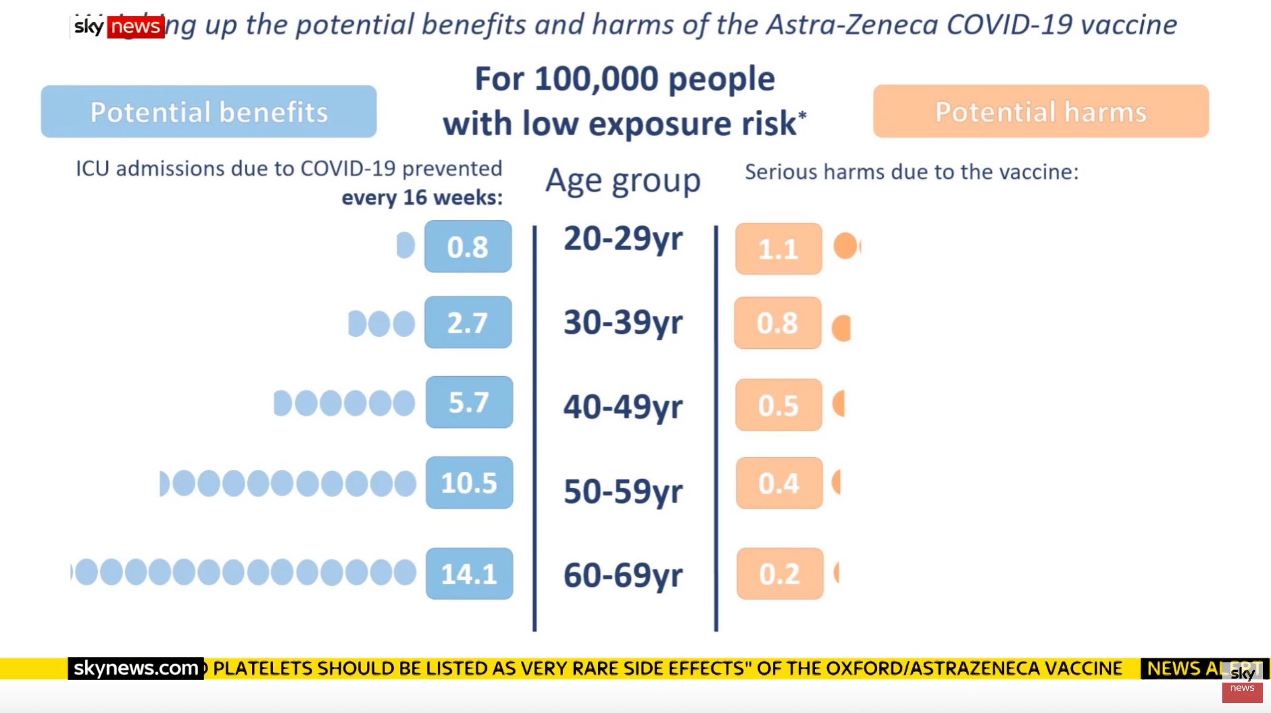 Ed Conway The Crucial Chart From Jonathan Van Tam When There S Not Much Covid19 Circulating Around The Uk The Risks From The Az Vaccine Outweigh The Potential Benefits Just For Under