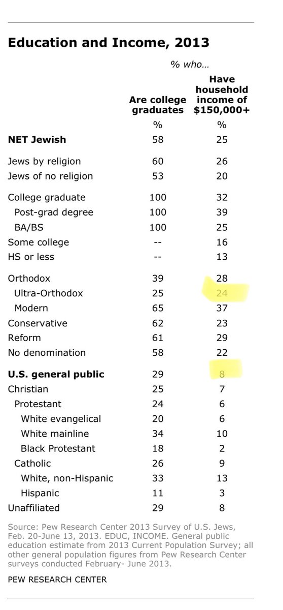 At the very same time they began selling this – a real "Big Lie," Pew told me Ultra-Orthodox Jews were 3 times as likely to earn $150K than the general population was.