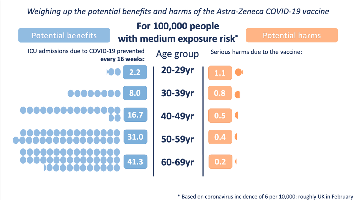 Our graphics to illustrate the potential benefits and potential harms of the AstraZeneca vaccine as announced by the MHRA this afternoon.Benefits accrued over 16 weeks, at three different levels of exposure to the virus.