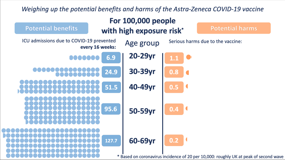 Our graphics to illustrate the potential benefits and potential harms of the AstraZeneca vaccine as announced by the MHRA this afternoon.Benefits accrued over 16 weeks, at three different levels of exposure to the virus.