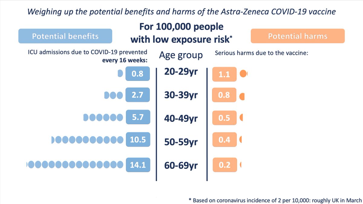 Our graphics to illustrate the potential benefits and potential harms of the AstraZeneca vaccine as announced by the MHRA this afternoon.Benefits accrued over 16 weeks, at three different levels of exposure to the virus.