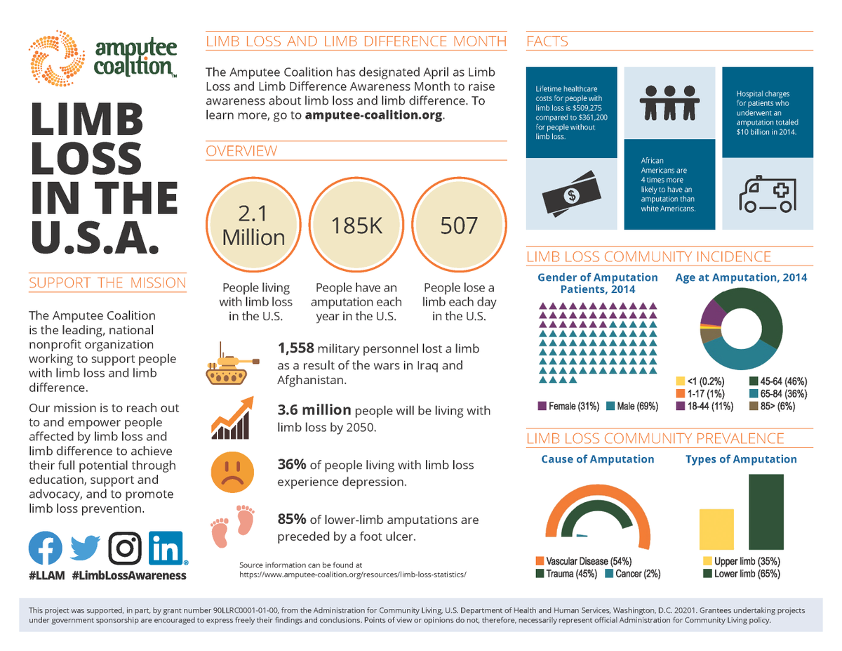 PROTEOR_USA's tweet photo. April is #LimbLossAwarenessMonth.  Every year, our good friends at @AmputeesUSA put together this very informative infographic to raise awareness about limb loss and limb difference.

To learn more, go to https://t.co/dOmV1GMWCi

#LLAM #HumanFirst #Awareness #Prosthetics #Amputee https://t.co/OHPtJNHGNn