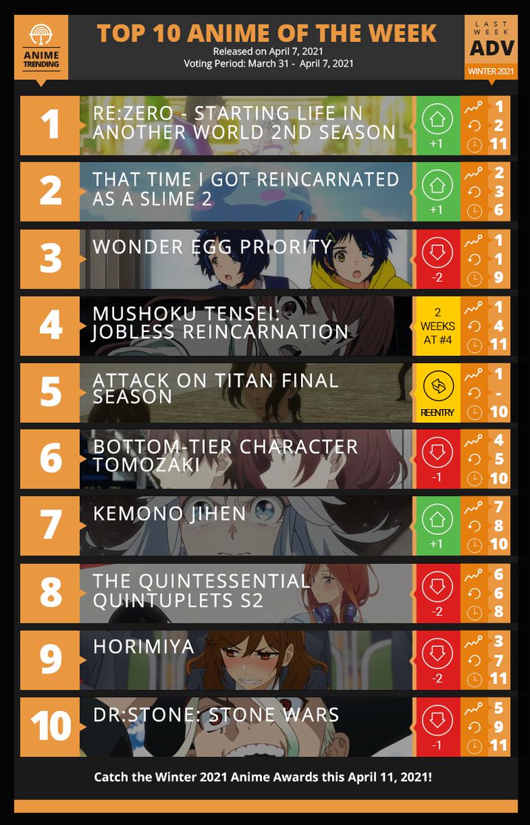 Pablo Solis Serrano Last Weekly Chart Jaku Chara Tomozaki Kun Ended As One Of The Best Anime Of Winter Season 21 Congratulations This Sunday The Final Chart Will Be Released Yaku Yuki 友崎くん Pablo Solis Serrano Last Weekly Chart Jaku Chara Tomozaki Kun Ended As One Of The Best Anime Of Winter Season 21 Congratulations This Sunday The Final Chart Will Be Released Yaku Yuki 友崎くん