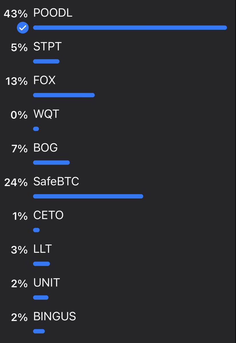 POODL (@poodlchain) on Twitter photo We did it! Thank you to all that voted for us in the <a href="/SatoshiStBets/">SatoshiStreetBets™</a> Moonshot Monday Poll. After some strong competition, The POODL Army has proven to be loyal, strong and dedicated! So much more in the pipeline, the only way is up from here! We did it! Thank you to all that voted for us in the <a href="/SatoshiStBets/">SatoshiStreetBets™</a> Moonshot Monday Poll. After some strong competition, The POODL Army has proven to be loyal, strong and dedicated! So much more in the pipeline, the only way is up from here!