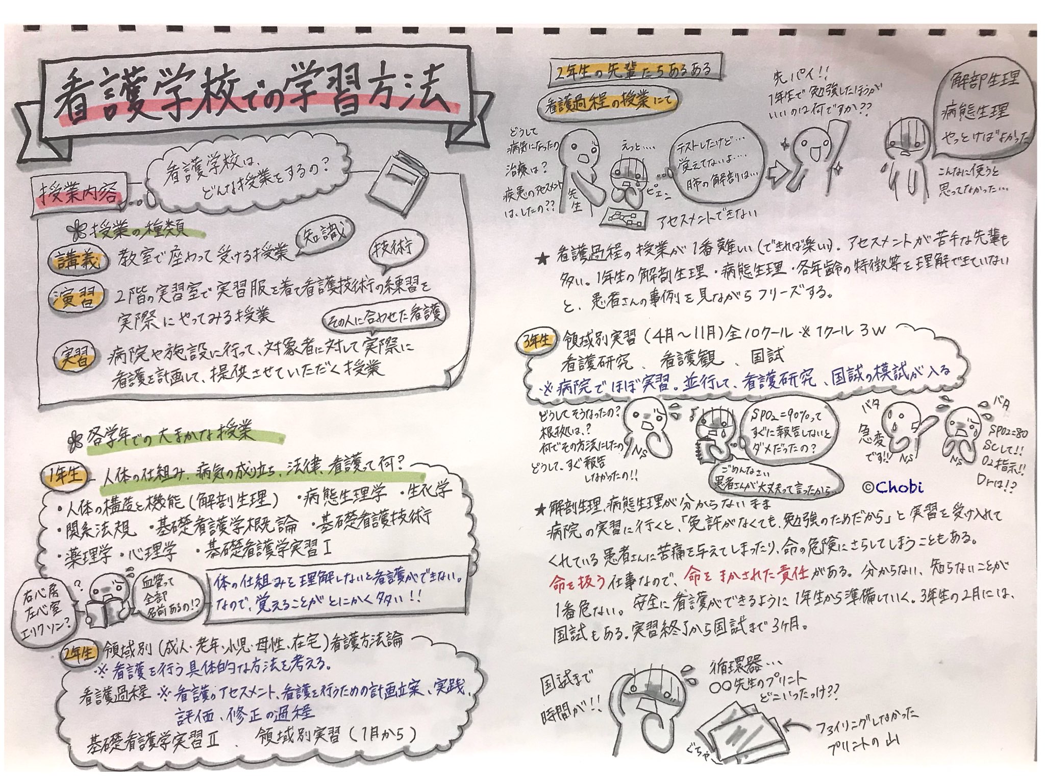 Twitter 上的 ちょび 看護学校 学習方法 新1年生の皆さん 入学おめでとうございます そろそろ初回の講義が始まる頃ですね どんな勉強 をするのか漠然に不安な方もいると思います 看護学生生活の1例です テスト後忘れない工夫が大切です 看護 勉強方法